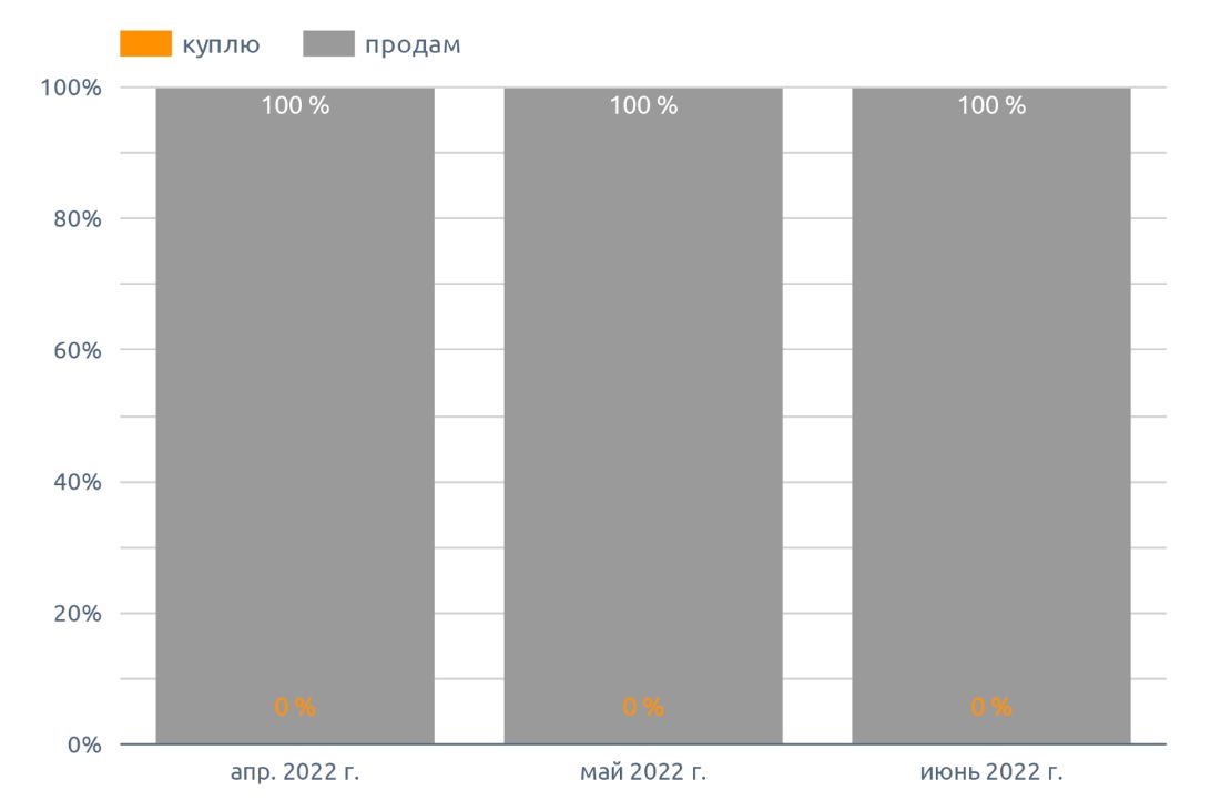 Динамика спроса и предложения куплю / продам, на чеснок (июнь 2022 г.)