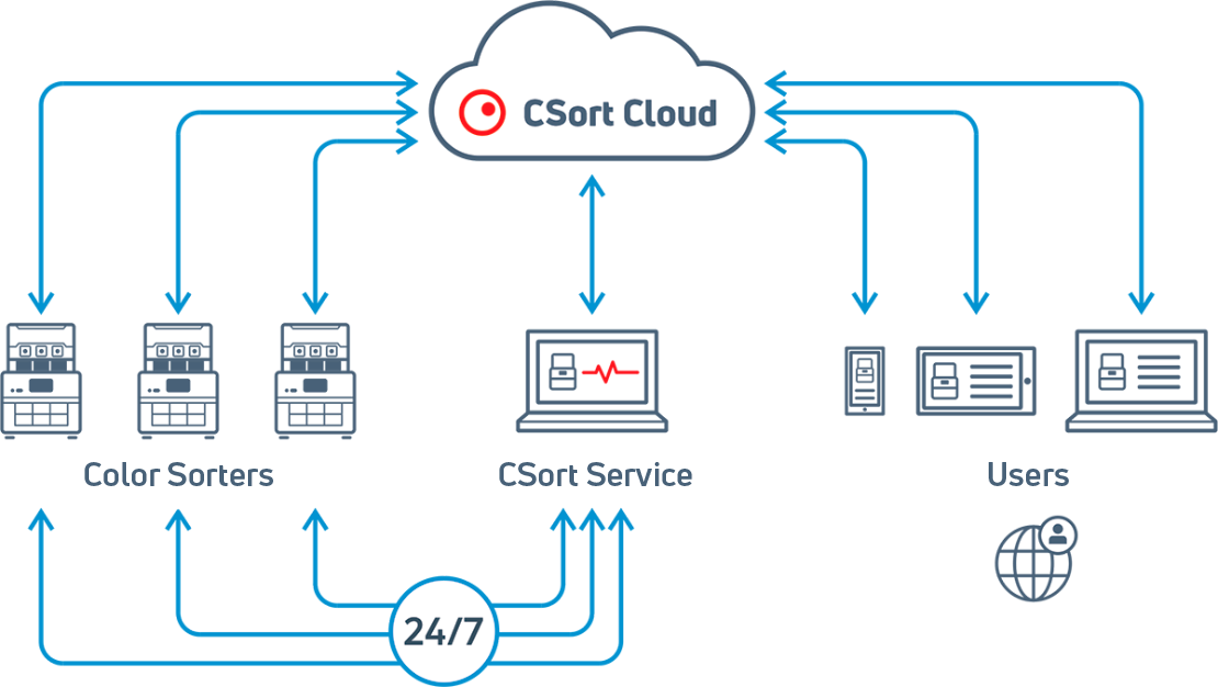 Line monitoring. Усилитель облачной системы. Система дистанционного мониторинга металлолома. Система дистанционного мониторинга GTO. ВАСКО система удаленного мониторинга.