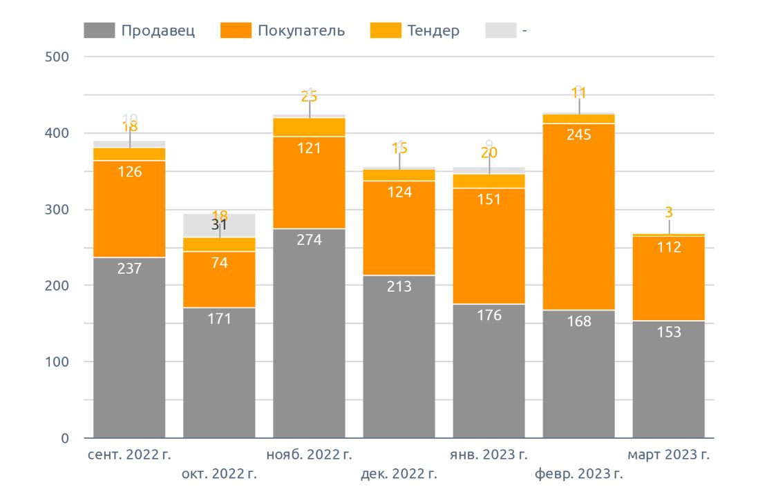 Динамика количества сообщений о предложении в Самарской области, на март 2023 г.