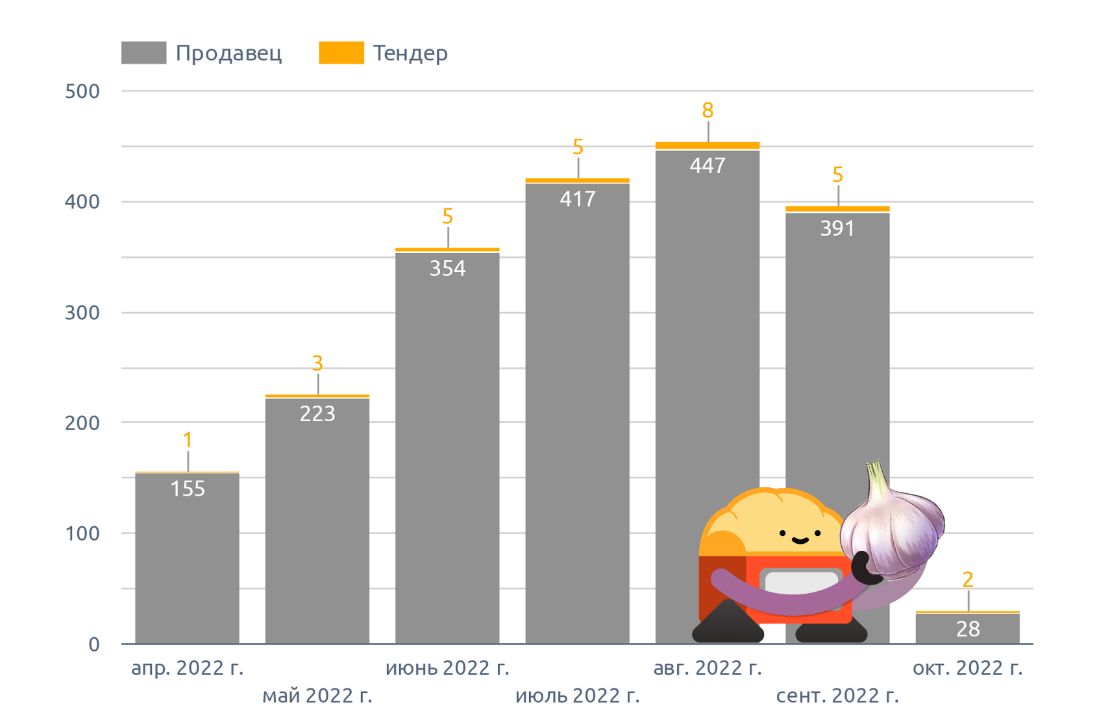 Динамика количества сообщений о предложении на чеснок (октябрь 2022 г.)
