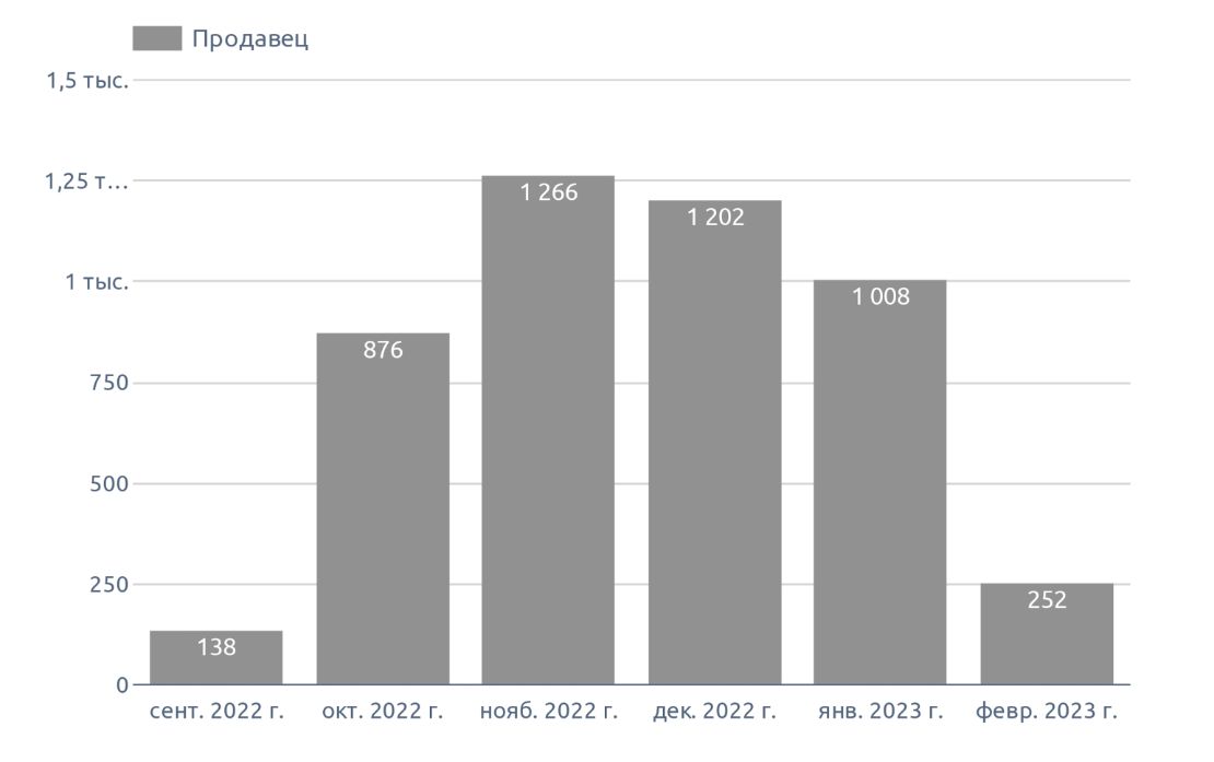 Динамика количества на мёд (февраль 2023 г.)