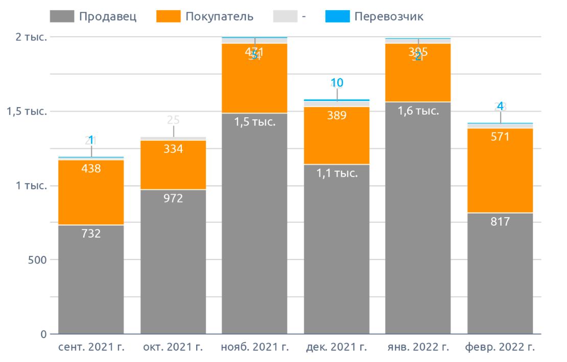 Динамика количества сообщений в Центральном федеральном округе (сентябрь 2021 г. - февраль 2022 г.)