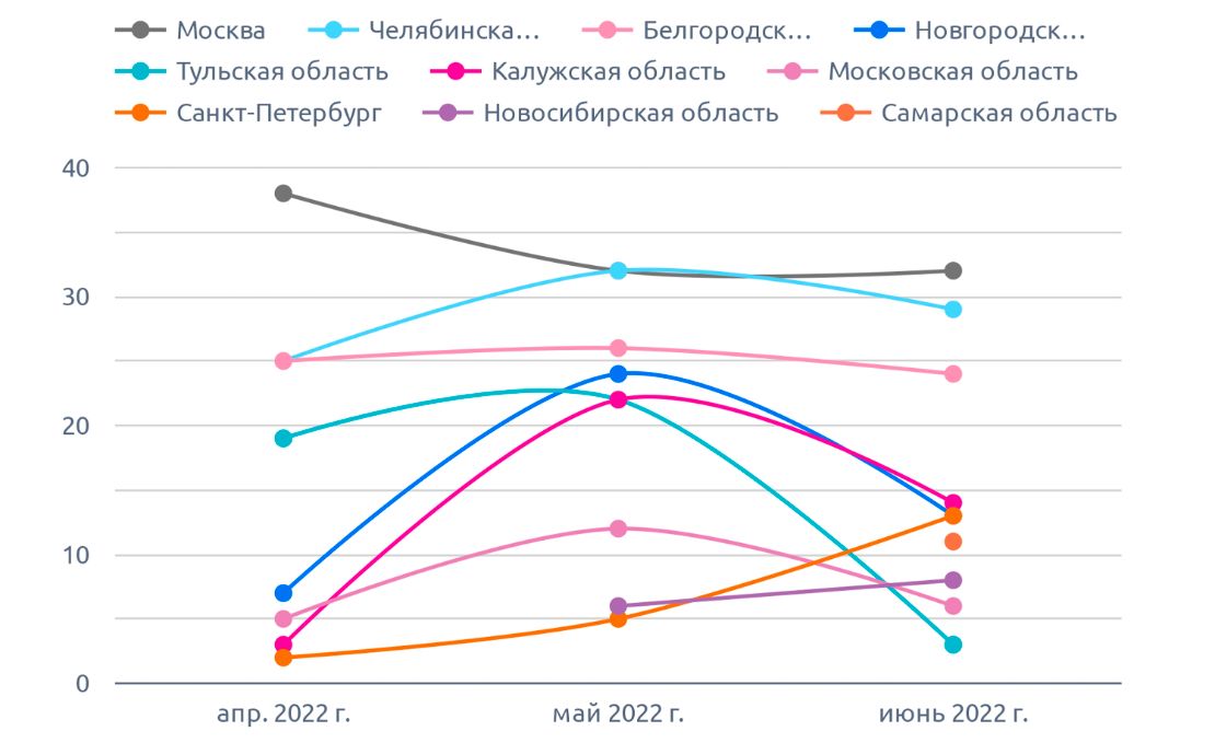 На диаграмме указано количество на чеснок (июнь 2022 г.)