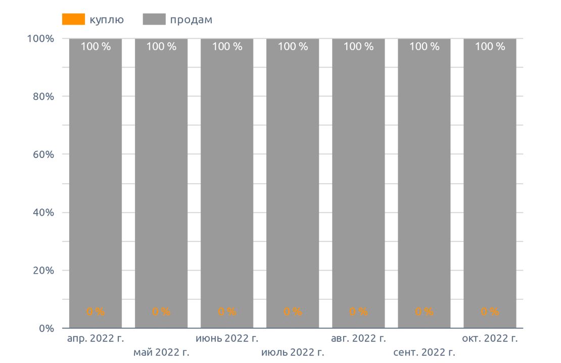 Динамика спроса и предложения куплю / продам, на чеснок (октябрь 2022 г.)