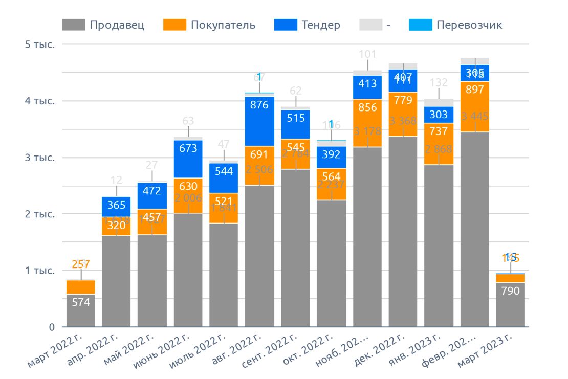 Динамика количества сообщений в федеральных округах (март 2023 г.)