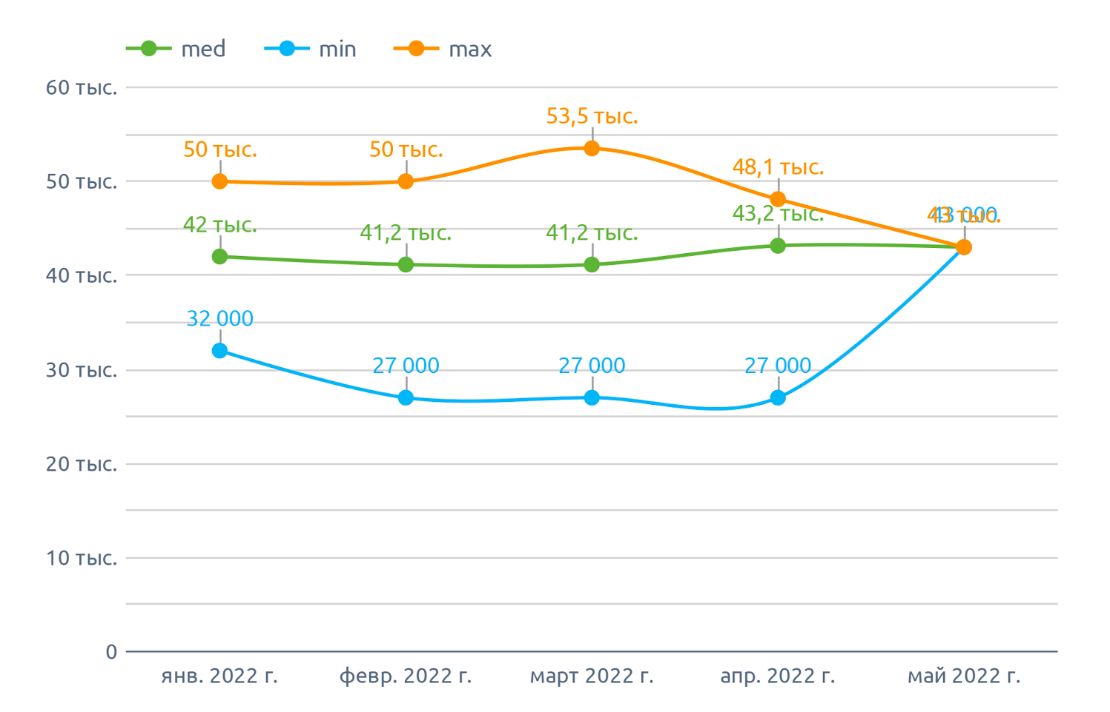 Динамика минимальных максимальных и медианных цен на люпин (май 2022 г.), цена по РФ