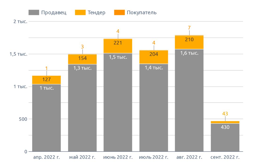 Динамика количества сообщений о предложении на картофель (сентябрь 2022 г.)