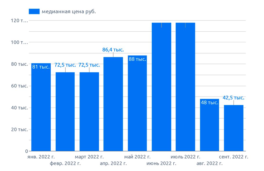 Динамика цен,на диаграмме указана медианная цена по РФ на чечевицу (сентябрь 2022 г.)
