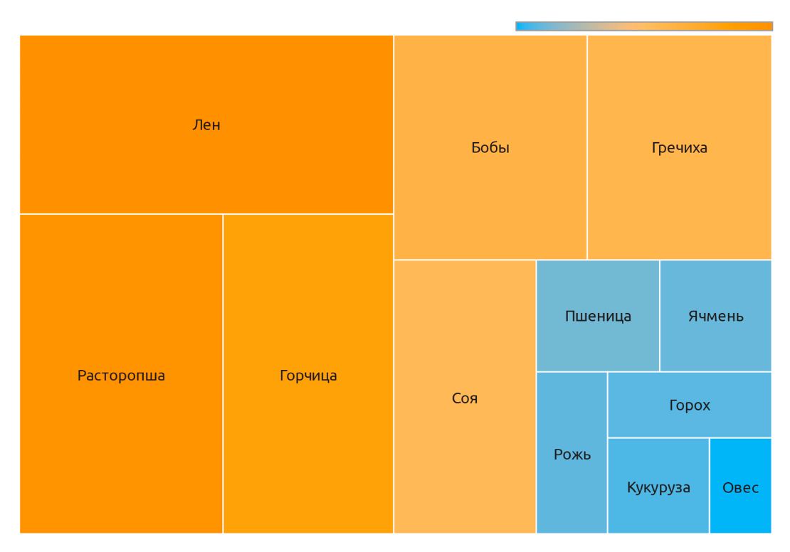 Медианные цены на продукты в республике Башкортостан (июль 2022 г.)