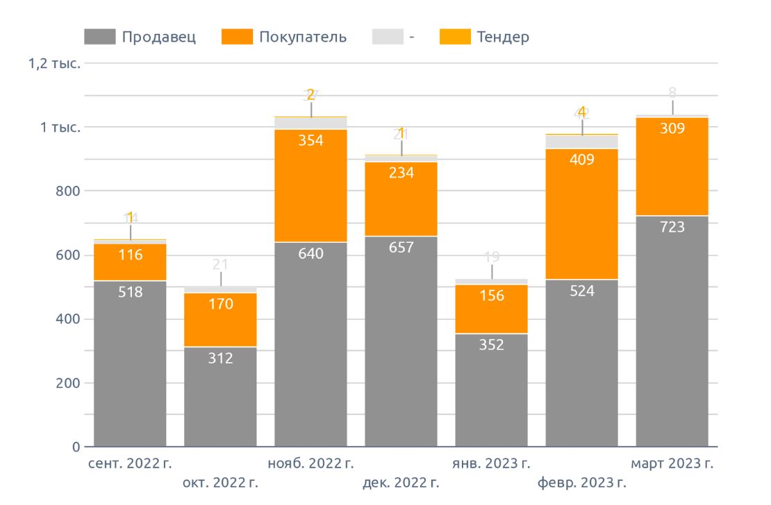 Динамика количества сообщений о предложении на чечевицу (март 2023 г.)