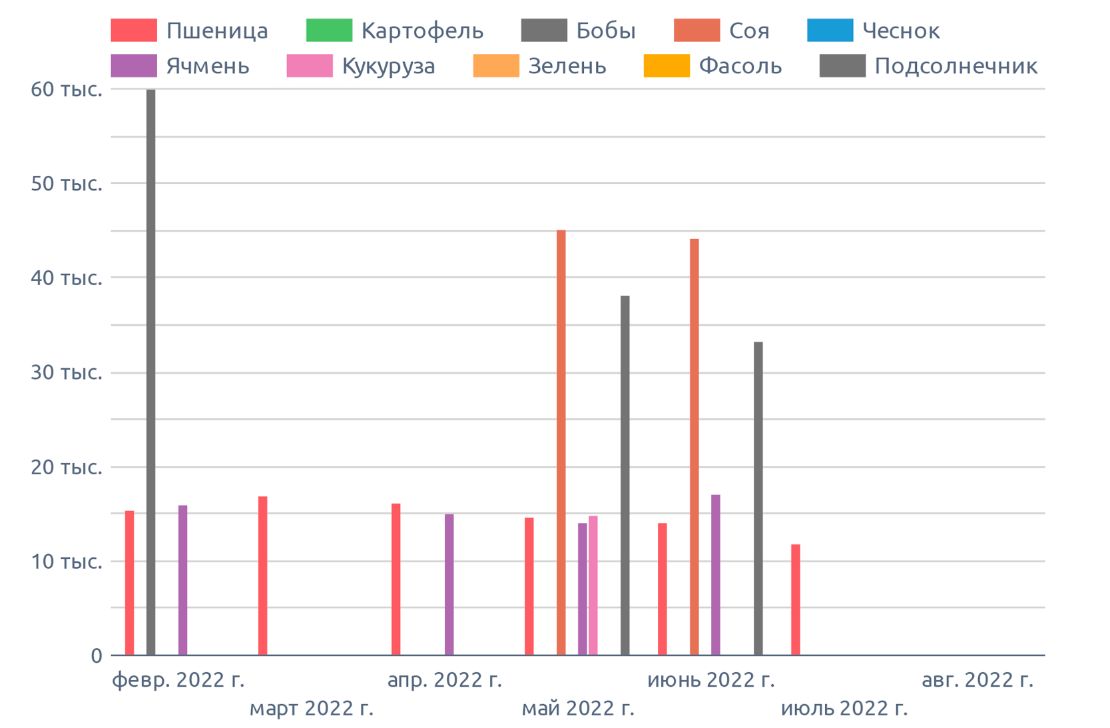 Динамика цен в по Тульской области , на август 2022 г., на диаграмме указана медианная цена в регионе