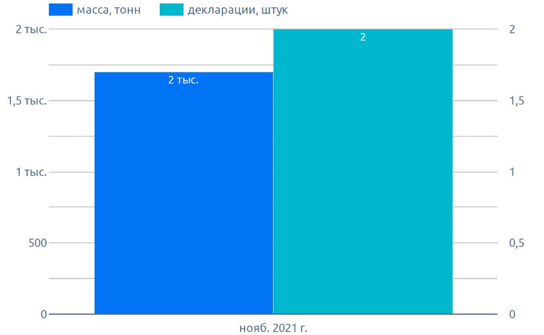 Динамика выдачи деклараций на горох