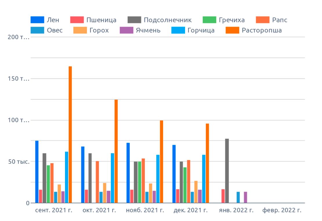 Динамика цен в Сибирском федеральном округе (сентябрь 2021 г. - февраль 2022 г.), на диаграмме указана медианная цена