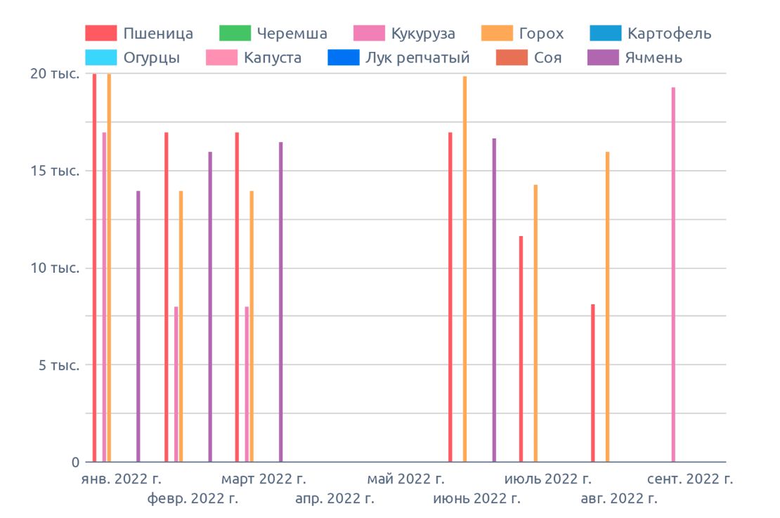 Динамика цен в республике Татарстан, на сентябрь 2022 г., на диаграмме указана медианная цена в регионе