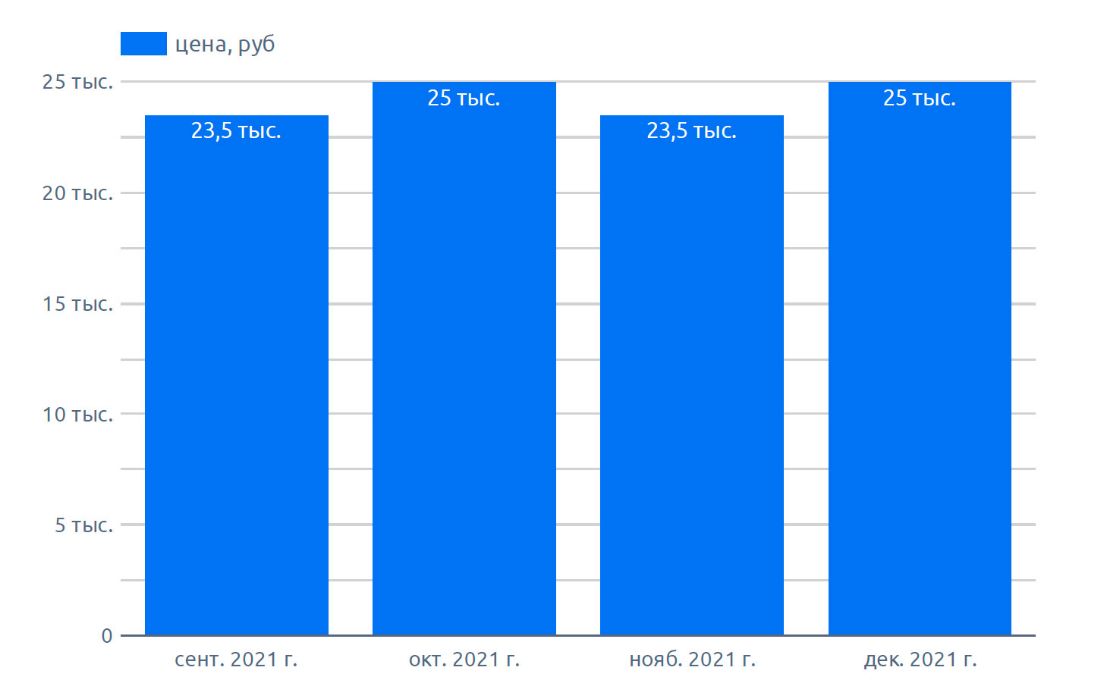 Динамика цен на горох 1 сент. 2021 г. - 31 дек. 2021 г., на диаграмме указана медианная цена по РФ