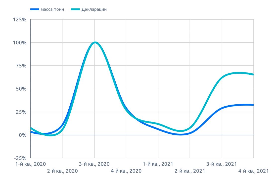 Сезонность поквартальная за 2 года на масличные (ноябрь 2022 г.), на диаграмме указан объем в тоннах и количество деклараций в % от максимального значения