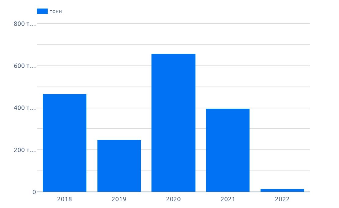 Динамика объемов, Тамбовская область (сентябрь 2022 г.)