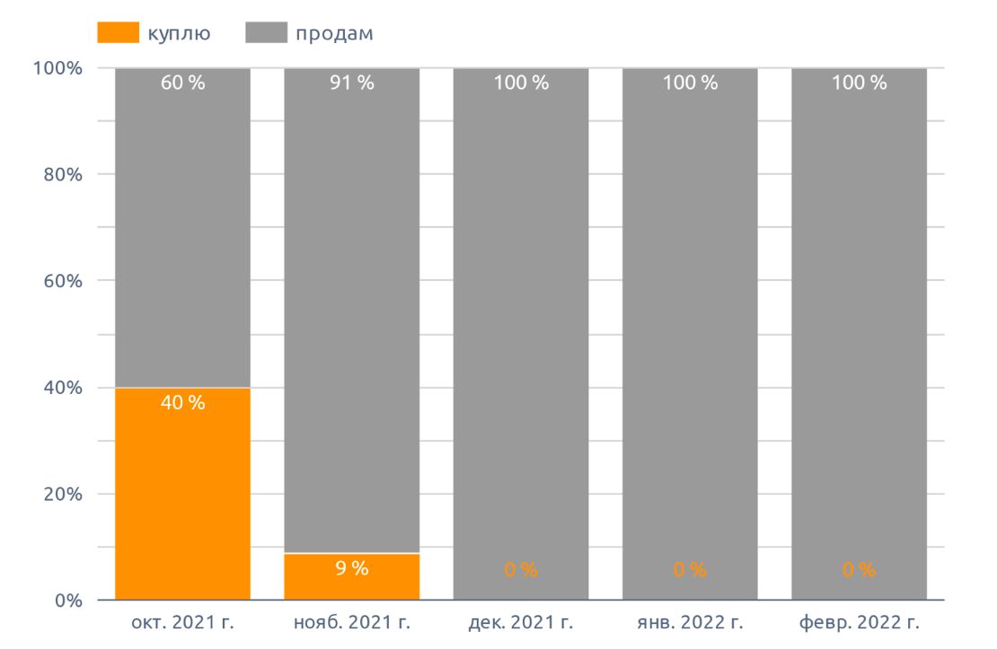 Динамика спроса и предложения в Дальневосточном федеральном округе (октябрь 2021 г. - март 2022 г.),