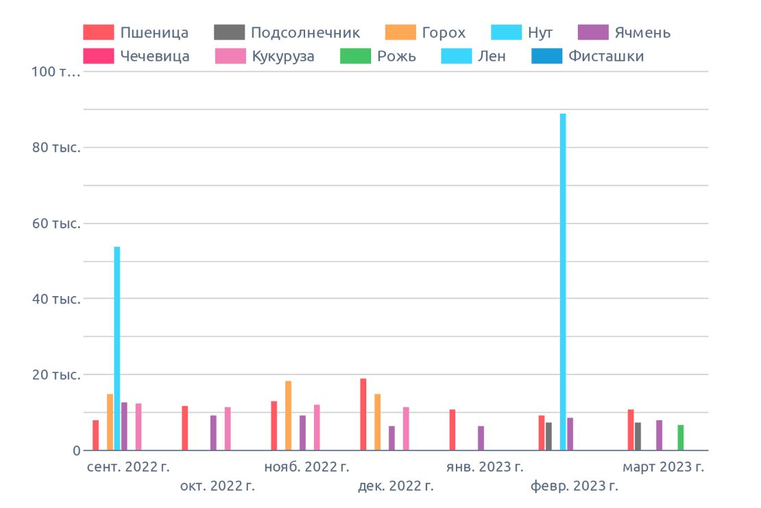 Динамика цен в Самарской области, на март 2023 г., на диаграмме указана медианная цена в регионе