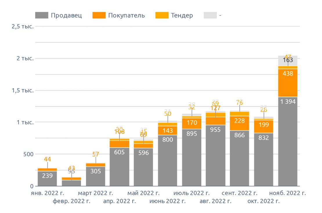Динамика количества сообщений о предложении в Ростовской области (ноябрь 2022 г.)