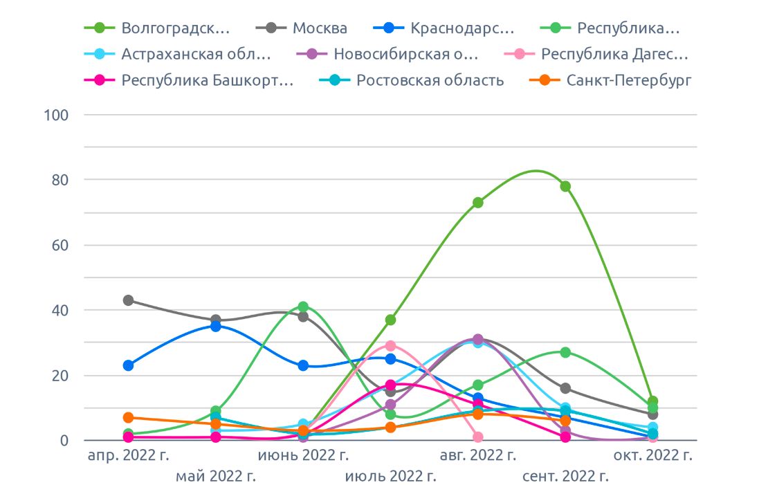 На диаграмме указано количество на томаты (октябрь 2022 г.)