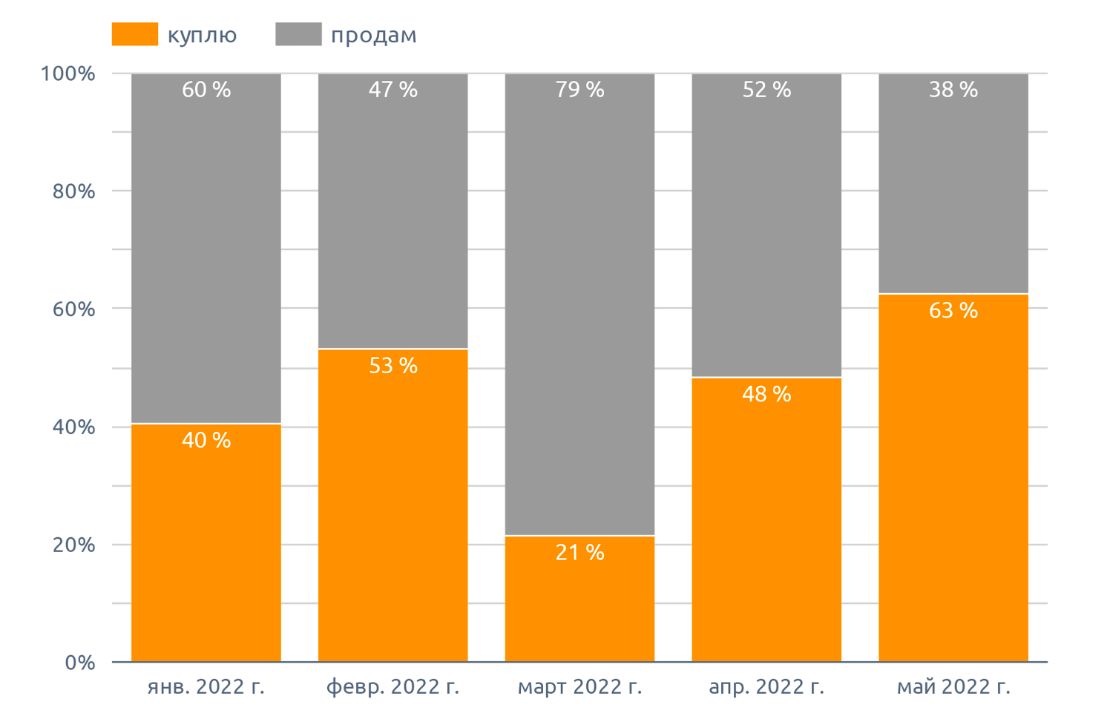 Динамика спроса и предложения куплю / продам, на кориандр (май 2022 г.)