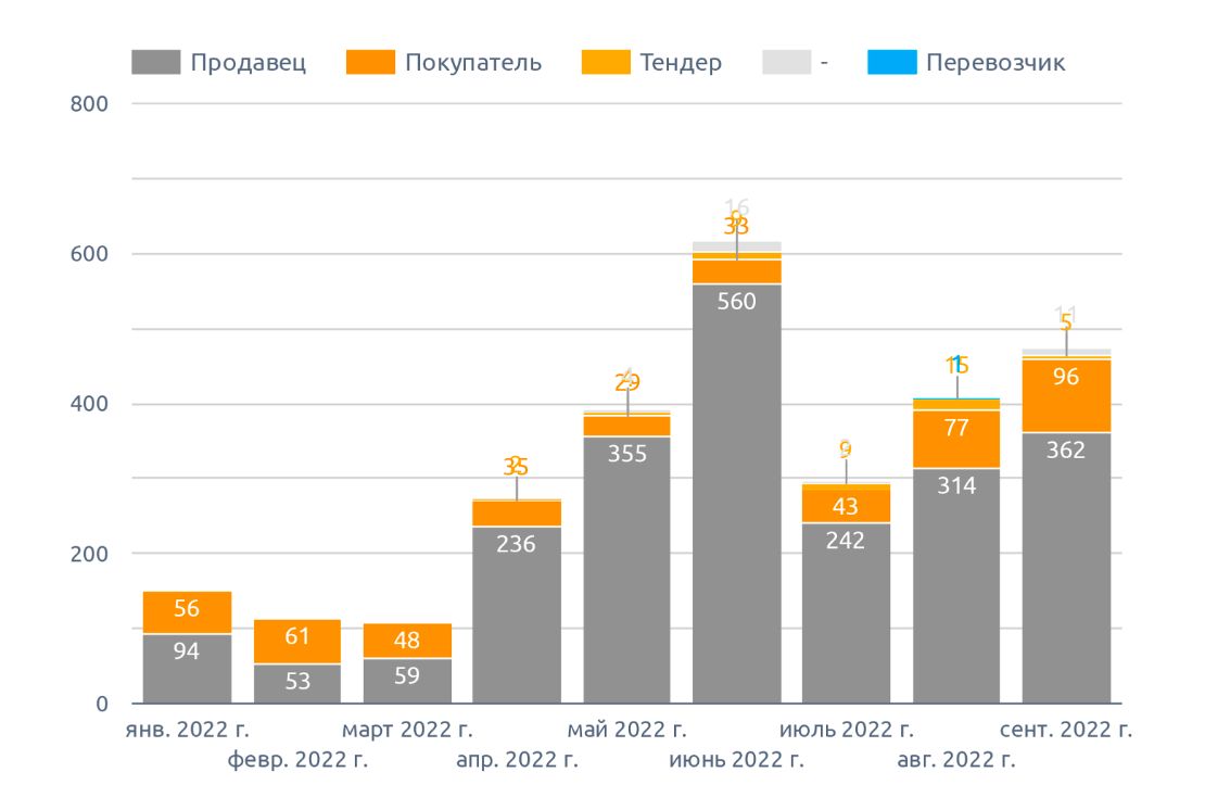 Динамика количества сообщений о предложении по Курской области, на октябрь 2022 г.,