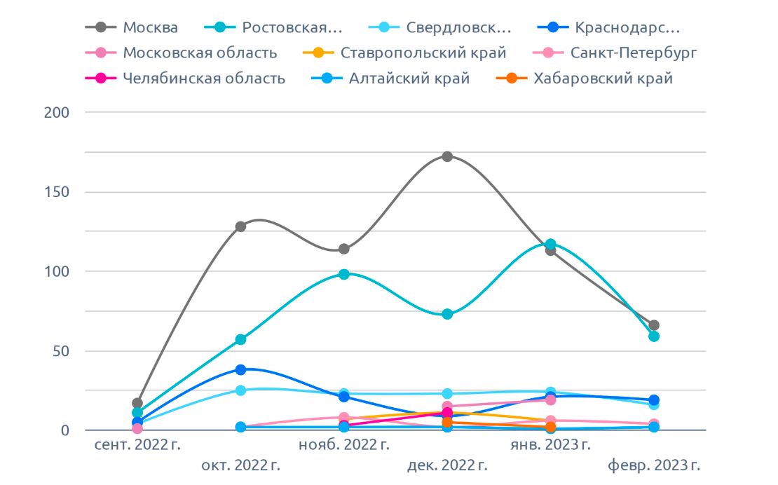 На диаграмме указано количество на грецкие орехи (февраль 2023 г.)
