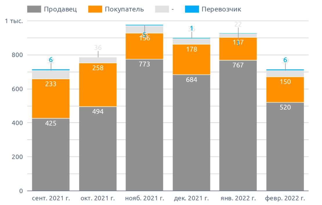 Динамика количества сообщений в Южном федеральном округе (сентябрь 2021 г. - февраль 2022 г.)