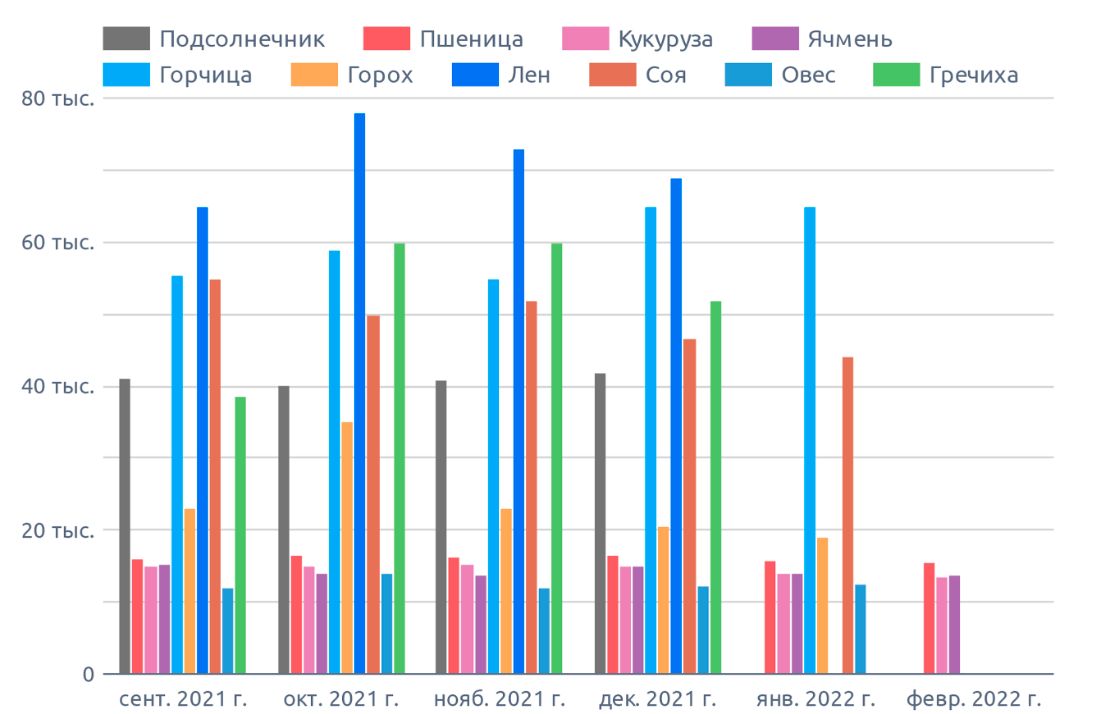 Динамика цен в Центральном федеральном округе (сентябрь 2021 г. - февраль 2022 г.), на диаграмме указана медианная цена