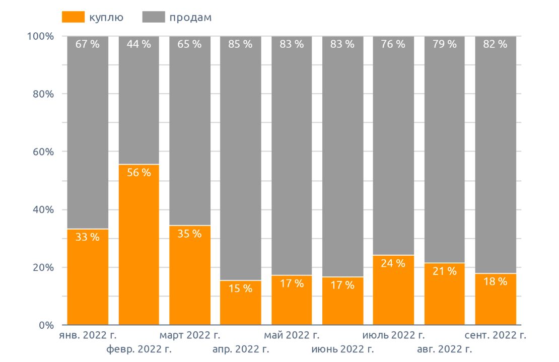 Динамика спроса и предложения куплю / продам, на чечевицу (сентябрь 2022 г.)