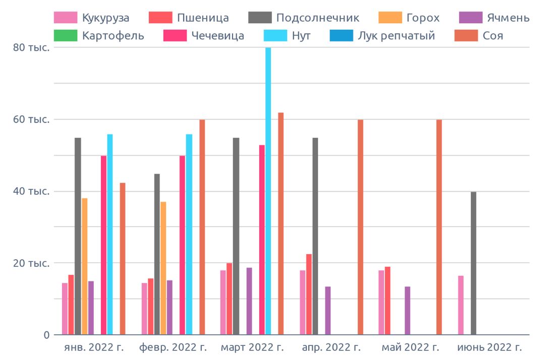 Динамика цен в Краснодарском крае, на июнь 2022 г., на диаграмме указана медианная цена в регионе