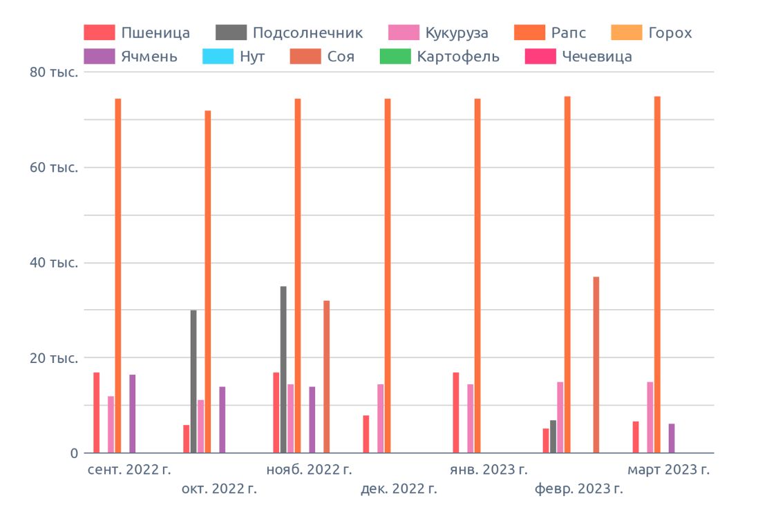 Динамика цен в Краснодарском крае, на март 2023 г., на диаграмме указана медианная цена в регионе