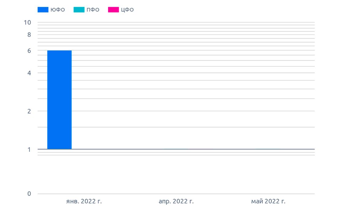 Динамика сертификации по федеральным округам, чечевица (март 2022 г.)