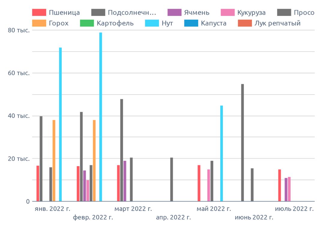 Динамика цен в Ростовской области, на июль 2022 г., на диаграмме указана медианная цена в регионе