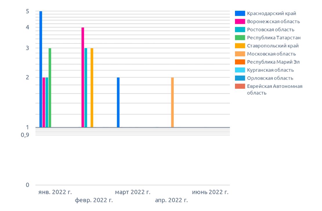 Динамика количества деклараций на масличные (ноябрь 2022 г.), на диаграмме указано количество деклараций
