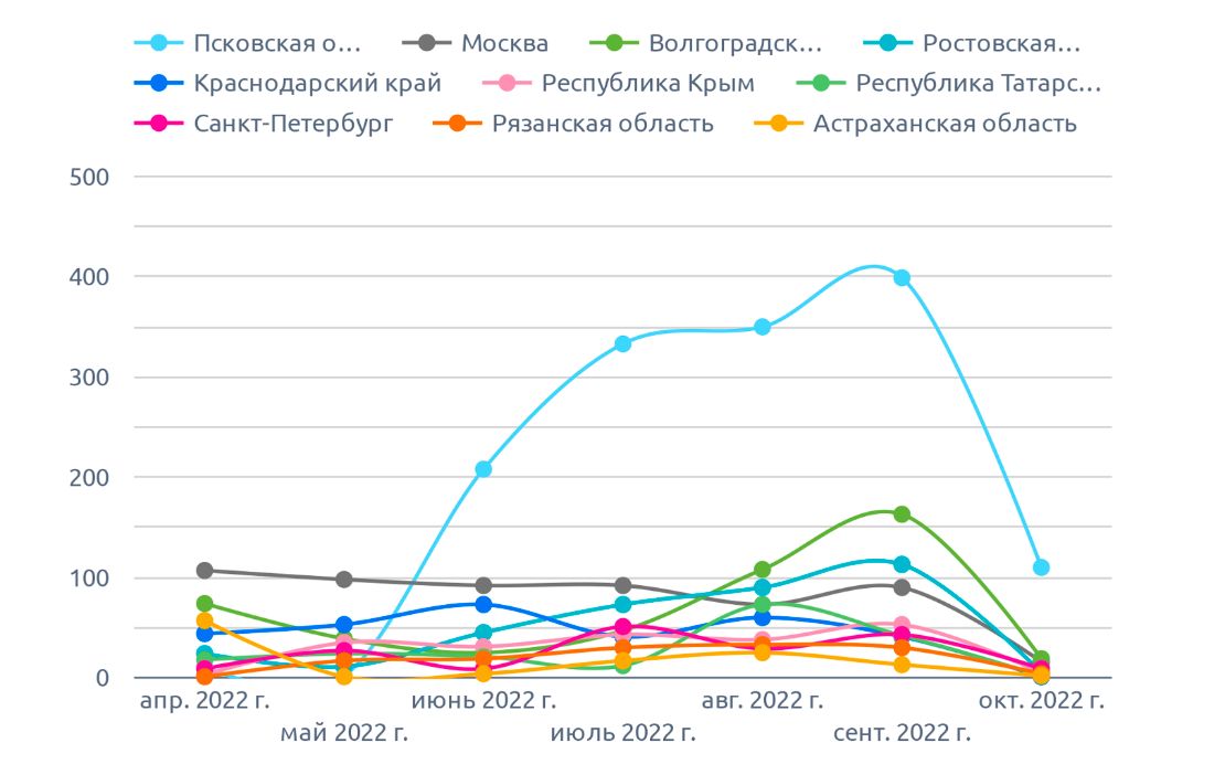 На диаграмме указано количество на репчатый лук (октябрь 2022 г.)