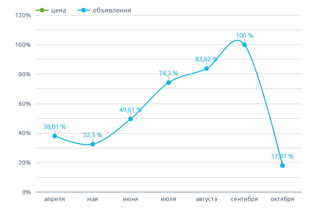 Сезонность объявлений на репчатый лук (октябрь 2022 г.)