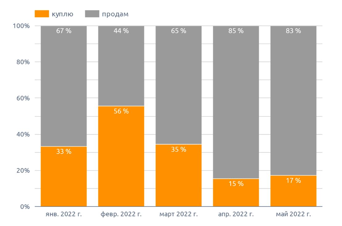 Динамика спроса и предложения куплю / продам, на чечевицу (май 2022 г.)