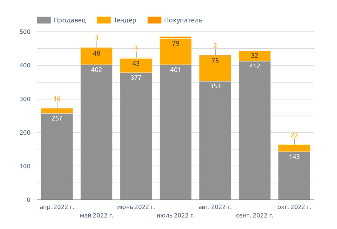 Динамика количества сообщений о предложении на морковь (октябрь 2022 г.)