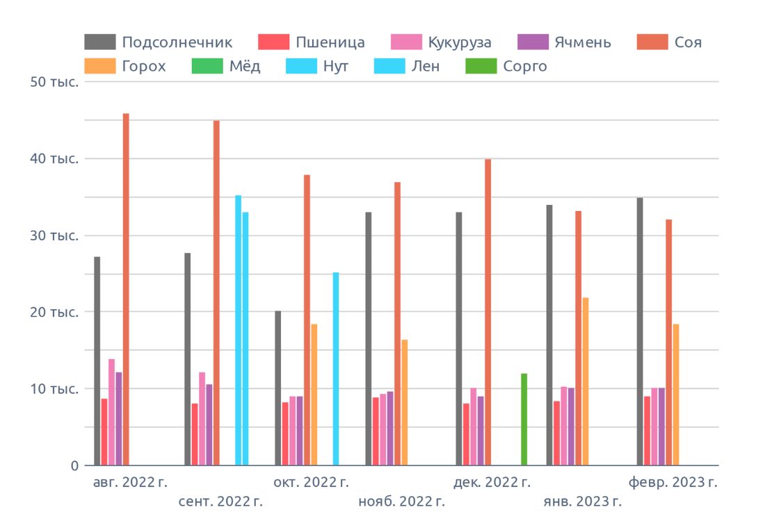Динамика цен в Воронежской области, на февраль 2023 г., на диаграмме указана медианная цена в регионе