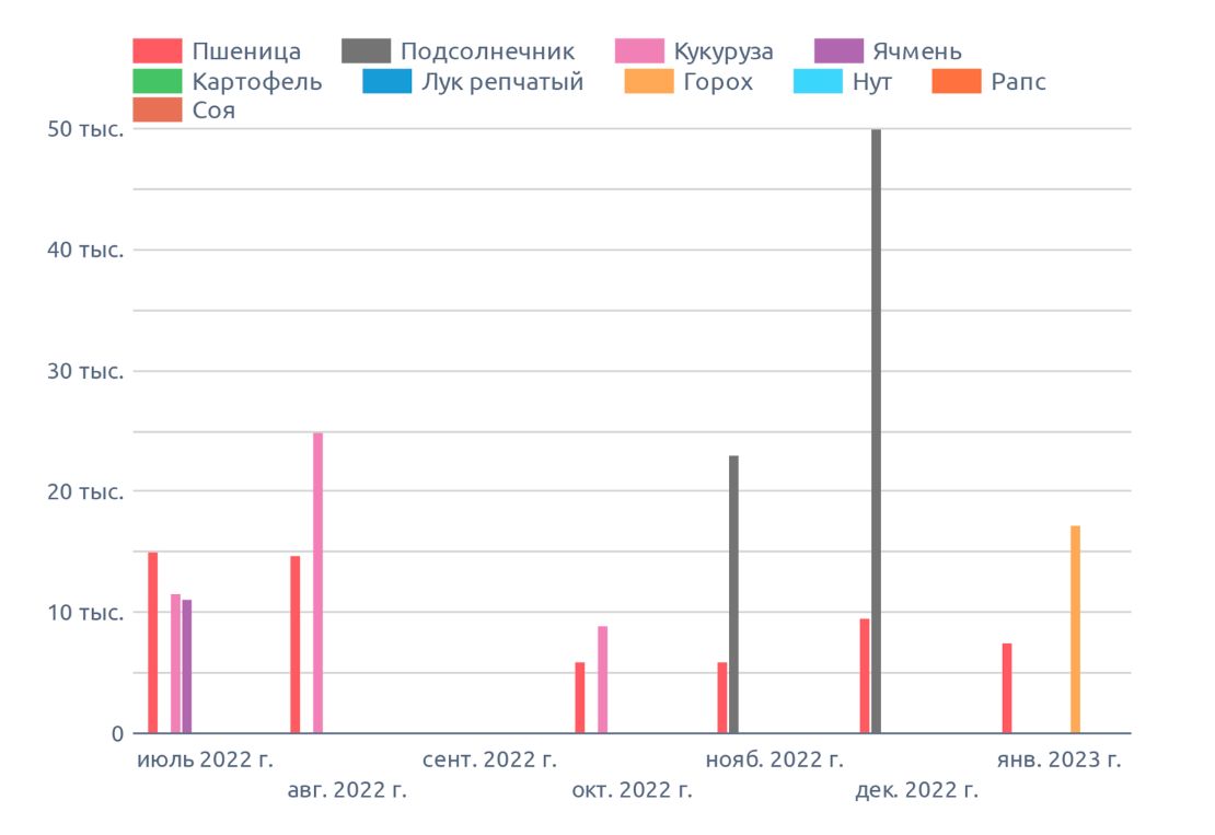 Динамика цен в Ростовской области, на январь 2023 г., на диаграмме указана медианная цена в регионе