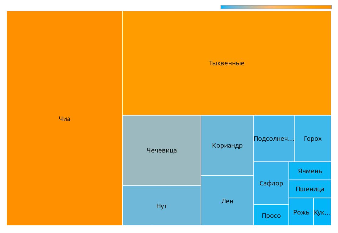 Медианные цены на продукты в Ростовской области (июль 2022 г.)