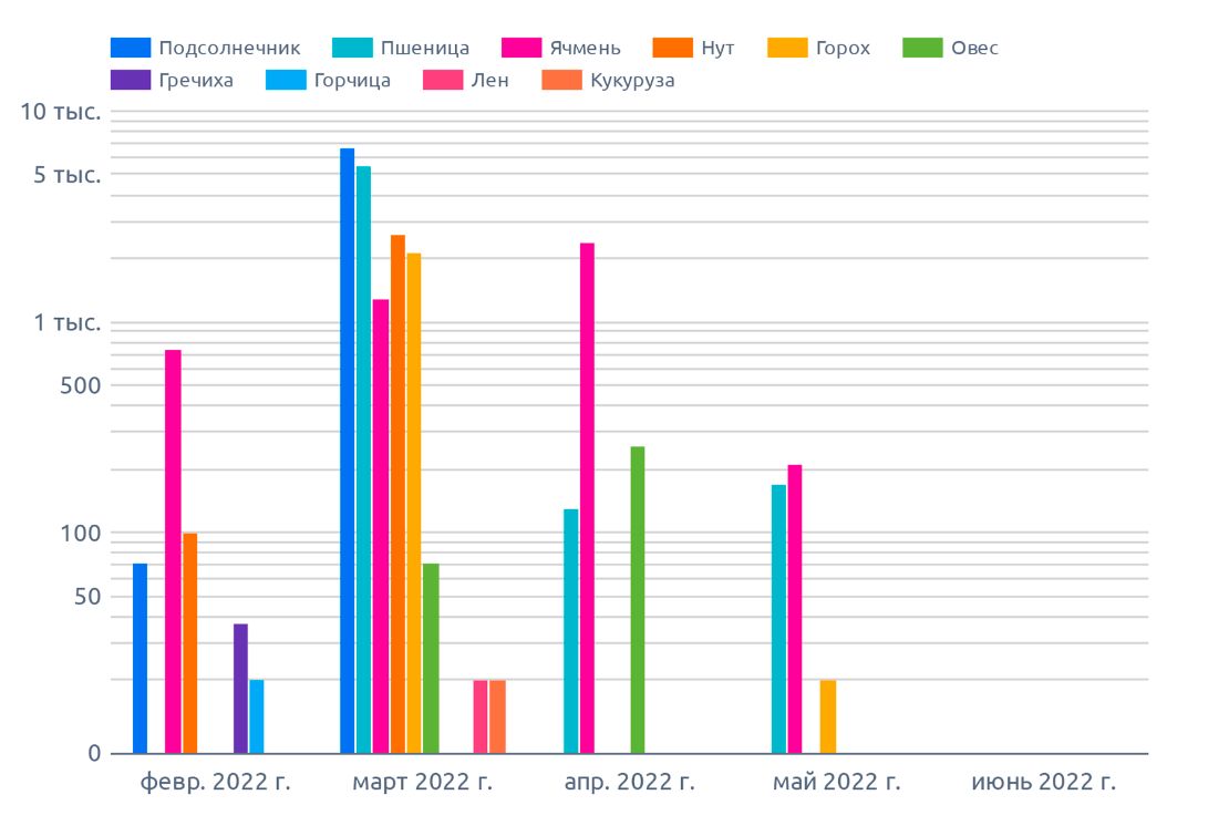 Динамика сертификации по массе, Самарская область (июль 2022 г.)