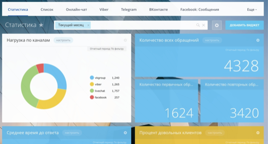 Отчет по входящим обращениям и нагрузке на all-центр