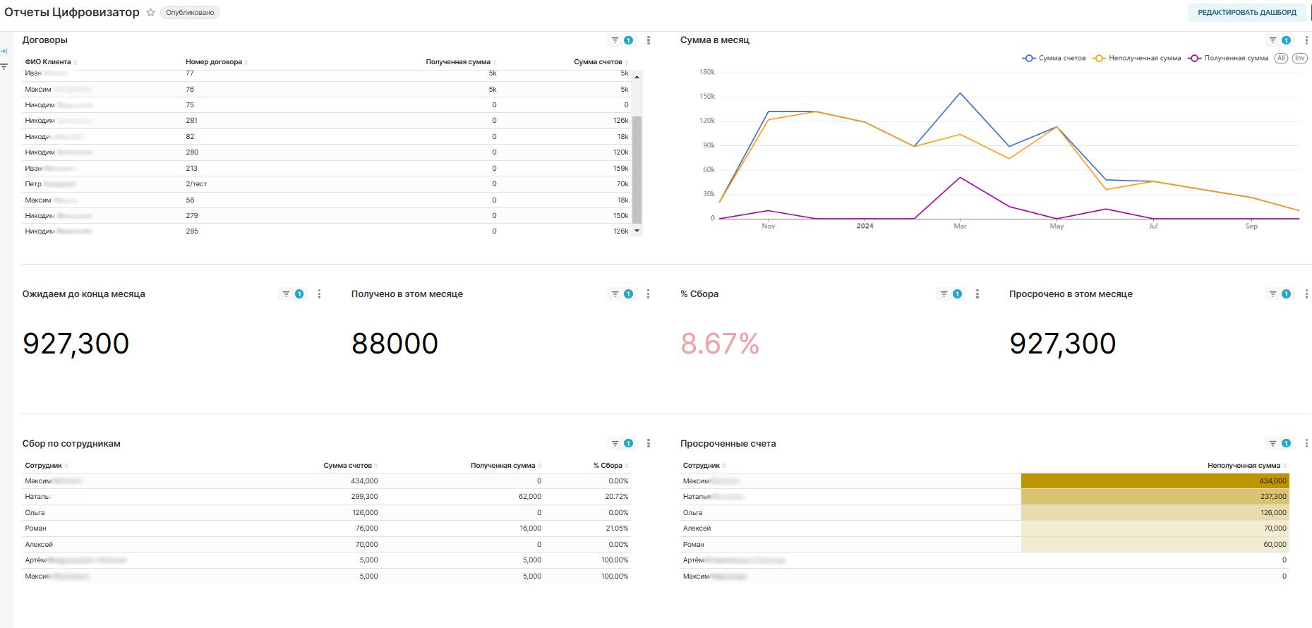Дашборд по контролю дебиторки