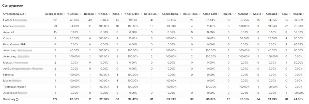 Отчет по сотрудникам в виде таблицы