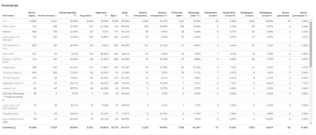 Конверсия по источникам в виде таблицы