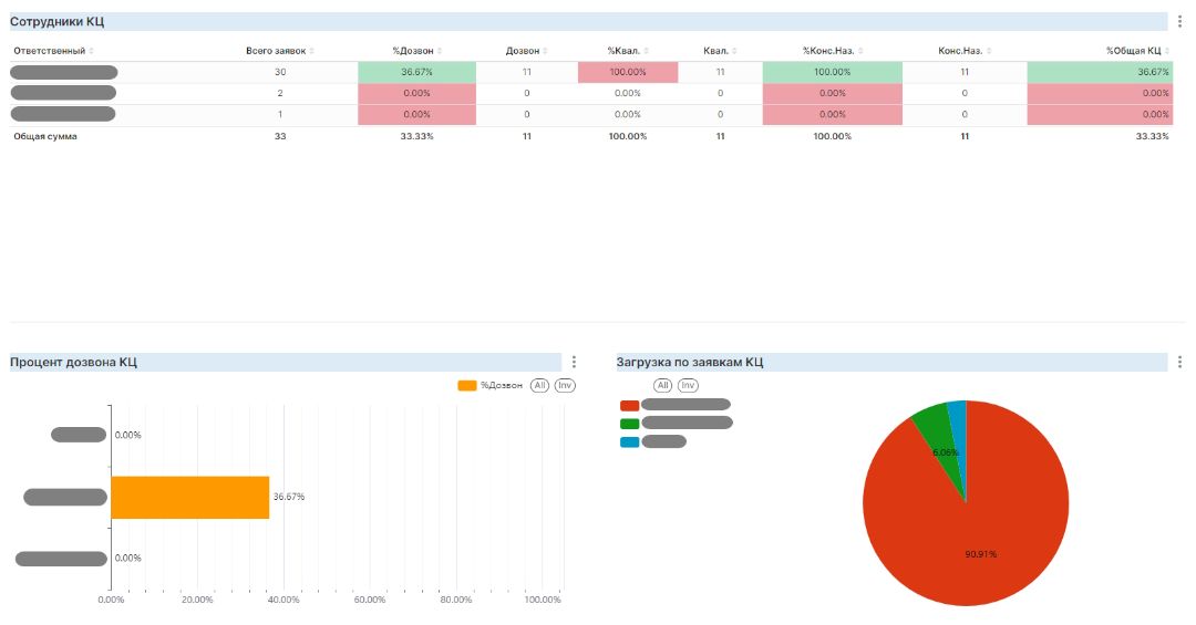 Дашборд по отделу колл-центр