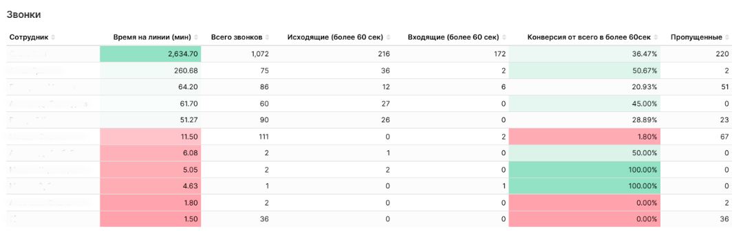 Отчет по сотрудникам в виде таблицы